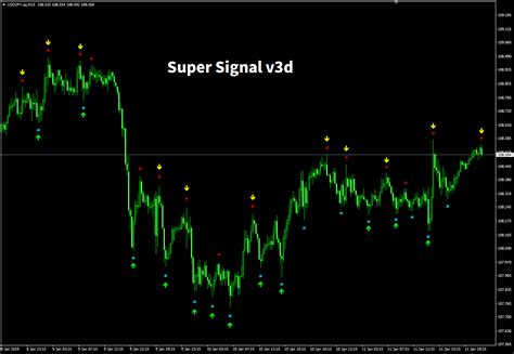 индикатор форекс super signal v3d